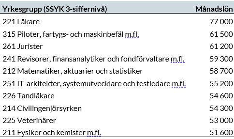 De tio yrkesgrupper, chefsyrken undantagna, med högst genomsnittlig månadslön 2024. Läkare med 77 000 kr toppar listan och fysiker och kemister med 51 600 kr avslutar listan.