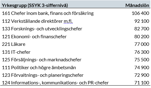 De tio yrkesgrupper med högst genomsnittlig månadslön, 2024. På plats 1 kommer chefer inom bank, finans och försäkring och på plats 10 informations-, kommunikations- och PR-chefer.