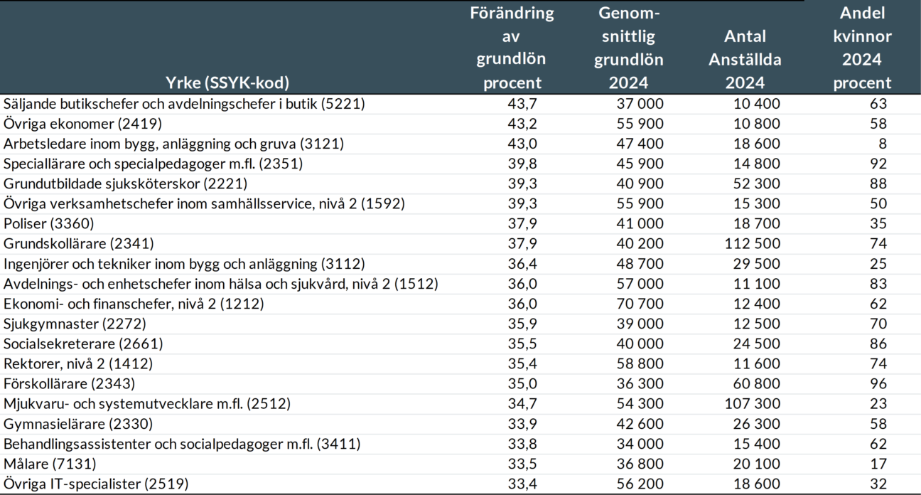 De 20 yrkena med högst ökning av genomsnittlig grundlön 2014–2024