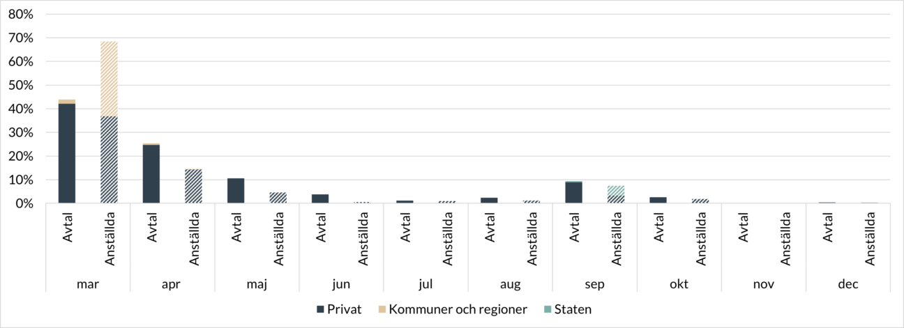 Andel avtal och anställda i avtalsrörelsen 2027 fördelade efter löneavtalens utlöpningstidpunkt och sektor