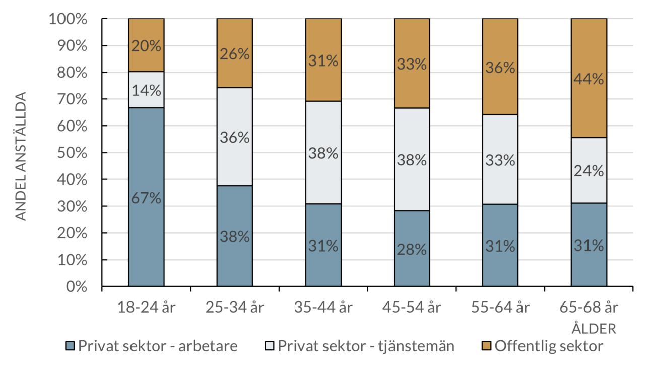 Anställda efter ålder och sektor, 2024