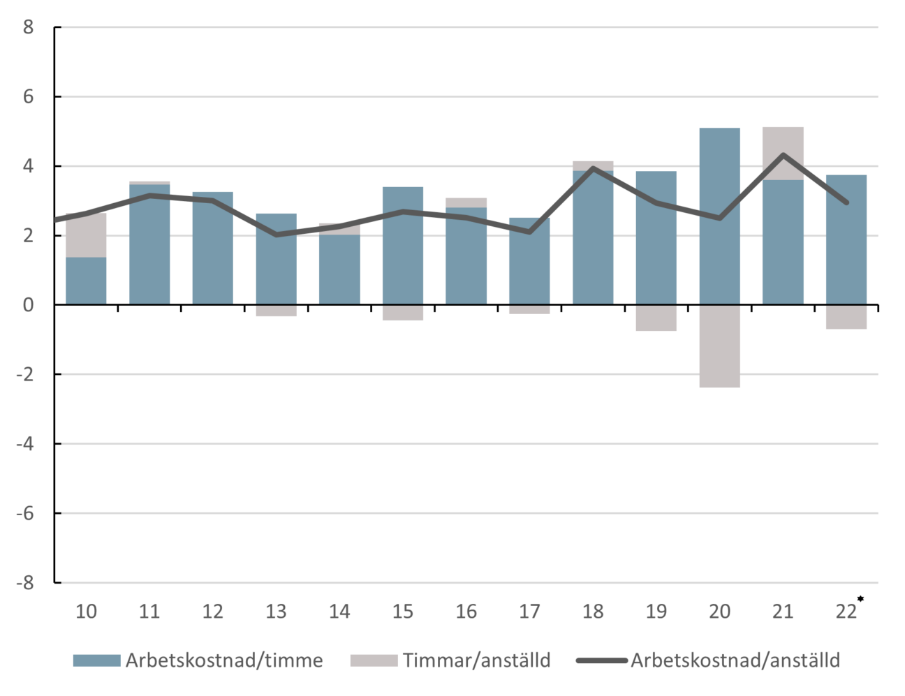 Diagram som visar arbetskostnad per timme och anställd samt medelarbetstid i Sverige (årlig procentuell förändring)