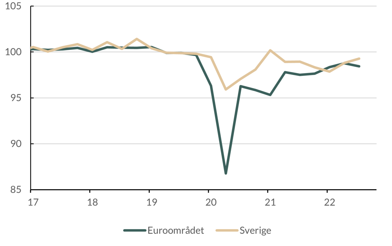 Linjediagram över arbetade timmar per anställd