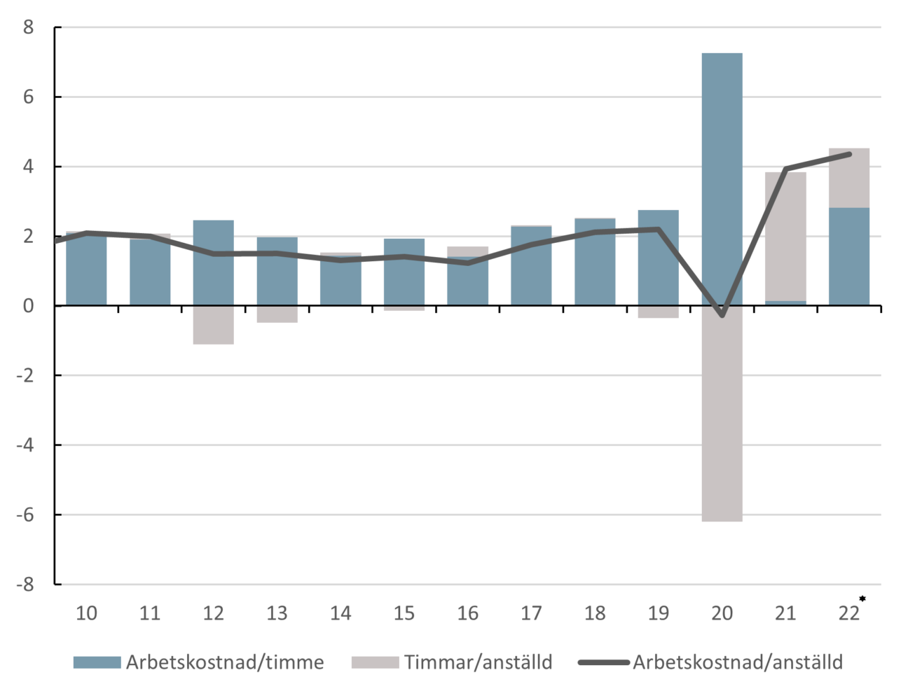 Diagram som visar arbetskostnad per timme och anställd samt medelarbetstid i euroområdet (årlig procentuell förändring)