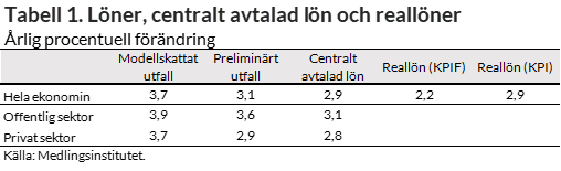 Löner, centralt avtalade löner och reallöner t.o.m. maj 2026