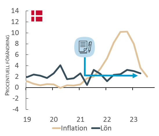 Diagram som visar löner och konsumentpriser i Danmark under åren 2017-2023