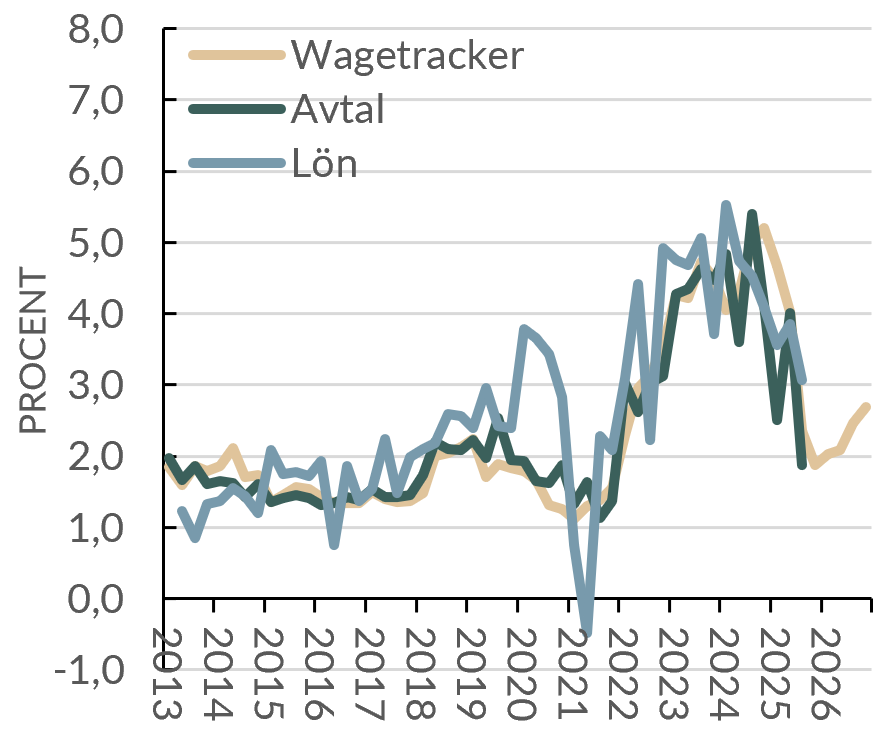 Avtal och löner i euroområdet 2013-2026