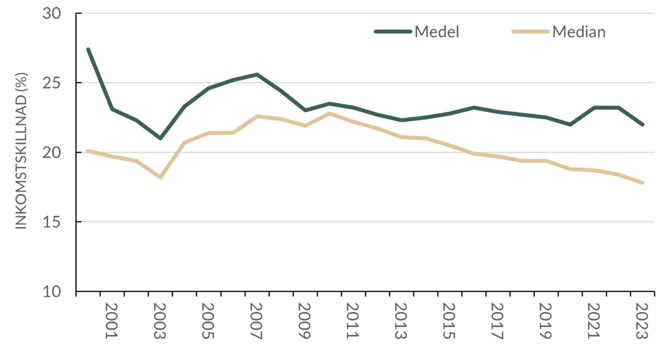 Inkomstskillnad, disponibel inkomst, 20 år eller äldre, 2000 – 2023