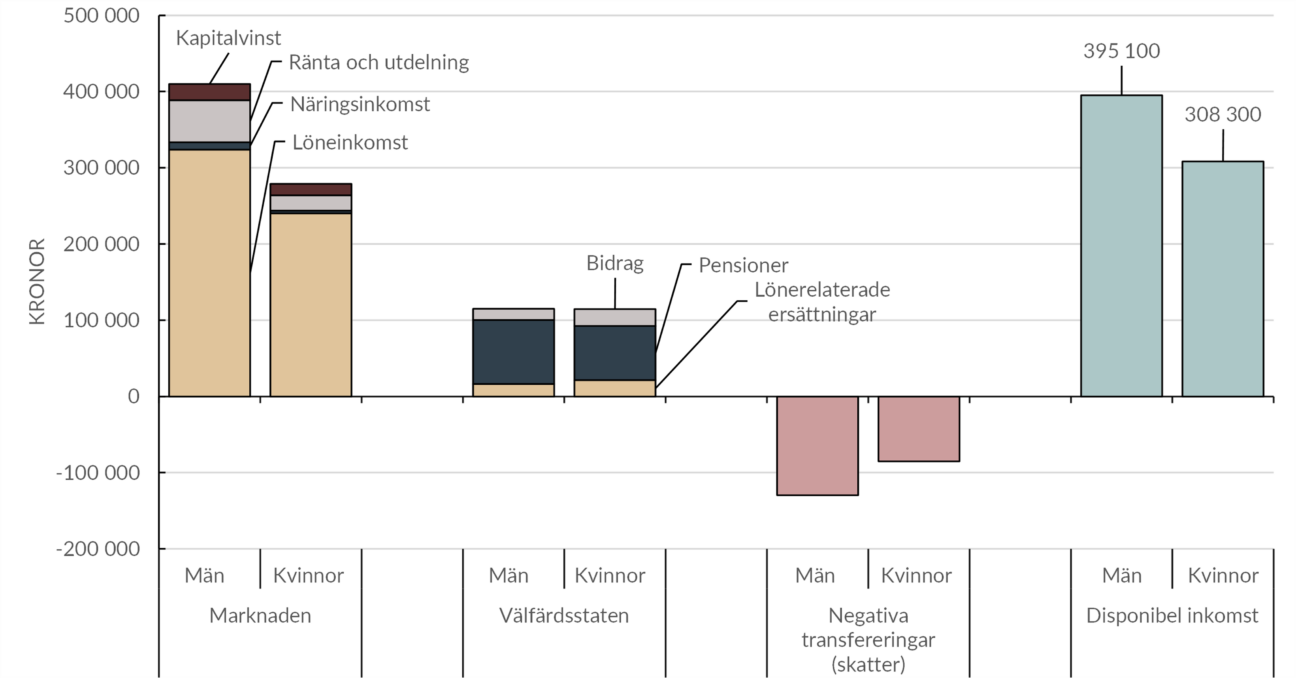 Individuell disponibel inkomst, medelvärden, efter kön och inkomsttyp, 20+ år, 2023  