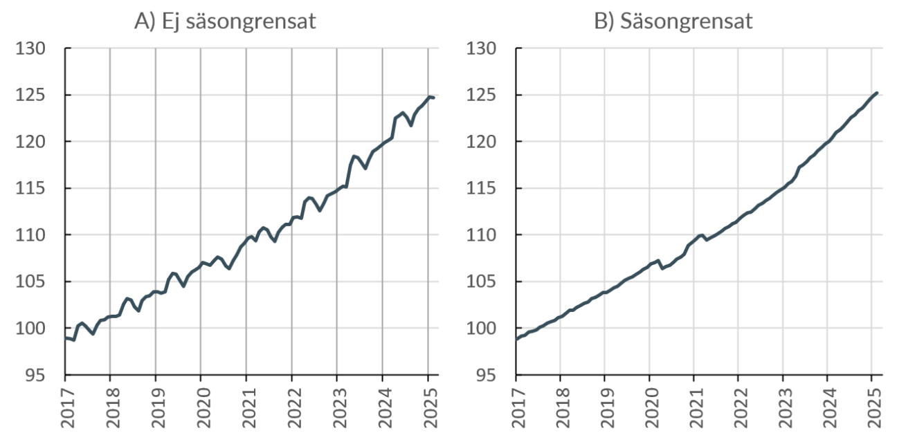 Genomsnittslön i hela ekonomin efter typ av data, index (2017=100)