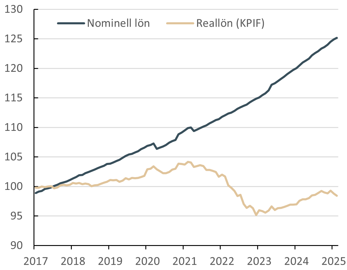 Nominell lön och reallön (KPIF), säsongrensat, index (2017=100)