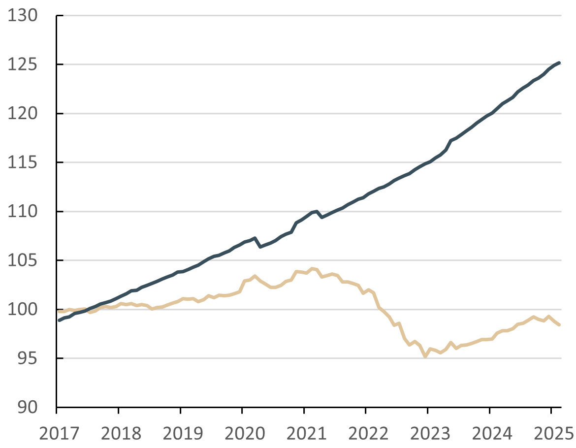 Nominell och reallön (KPIF), säsongrensat, index (2017=100)