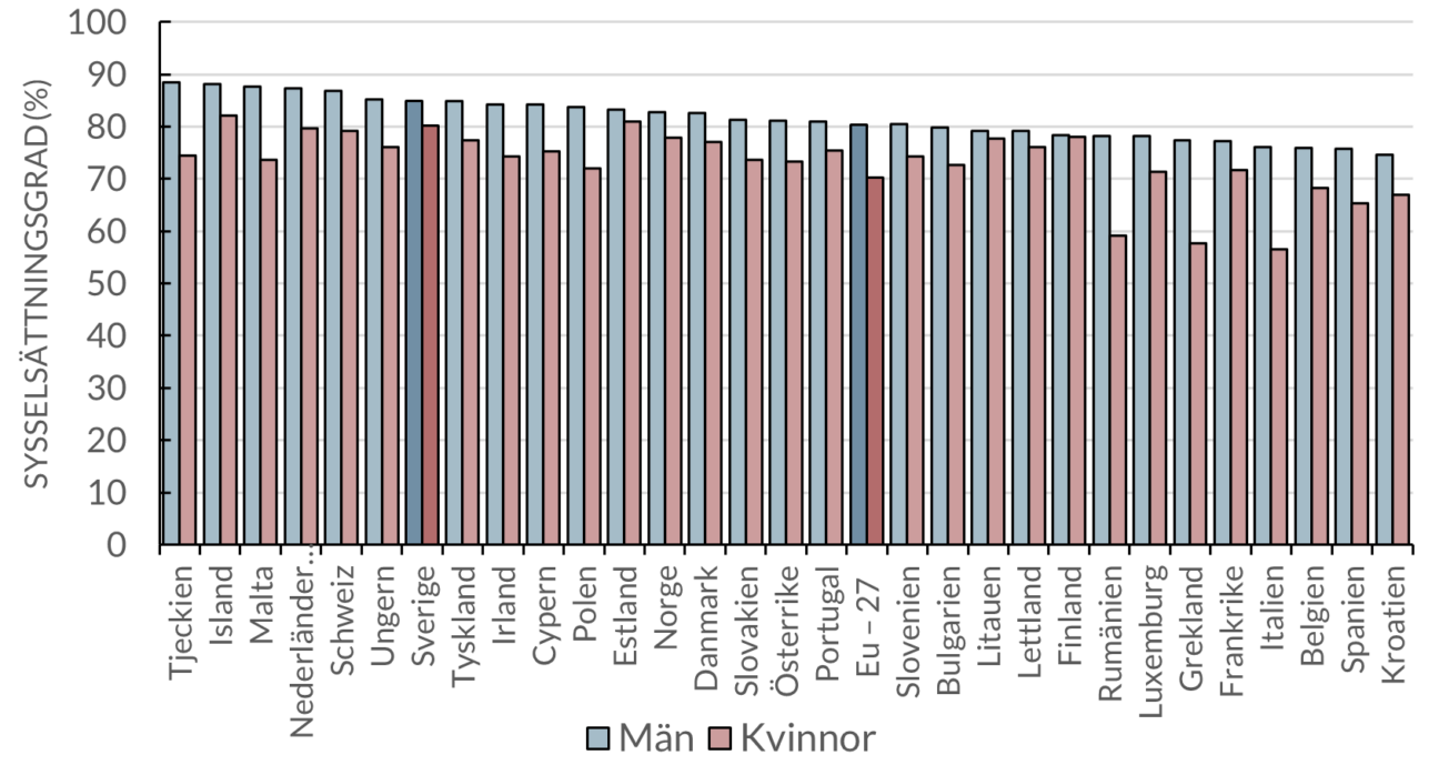 Sysselsättningsgrad för kvinnor och män i olika europeiska länder 2023