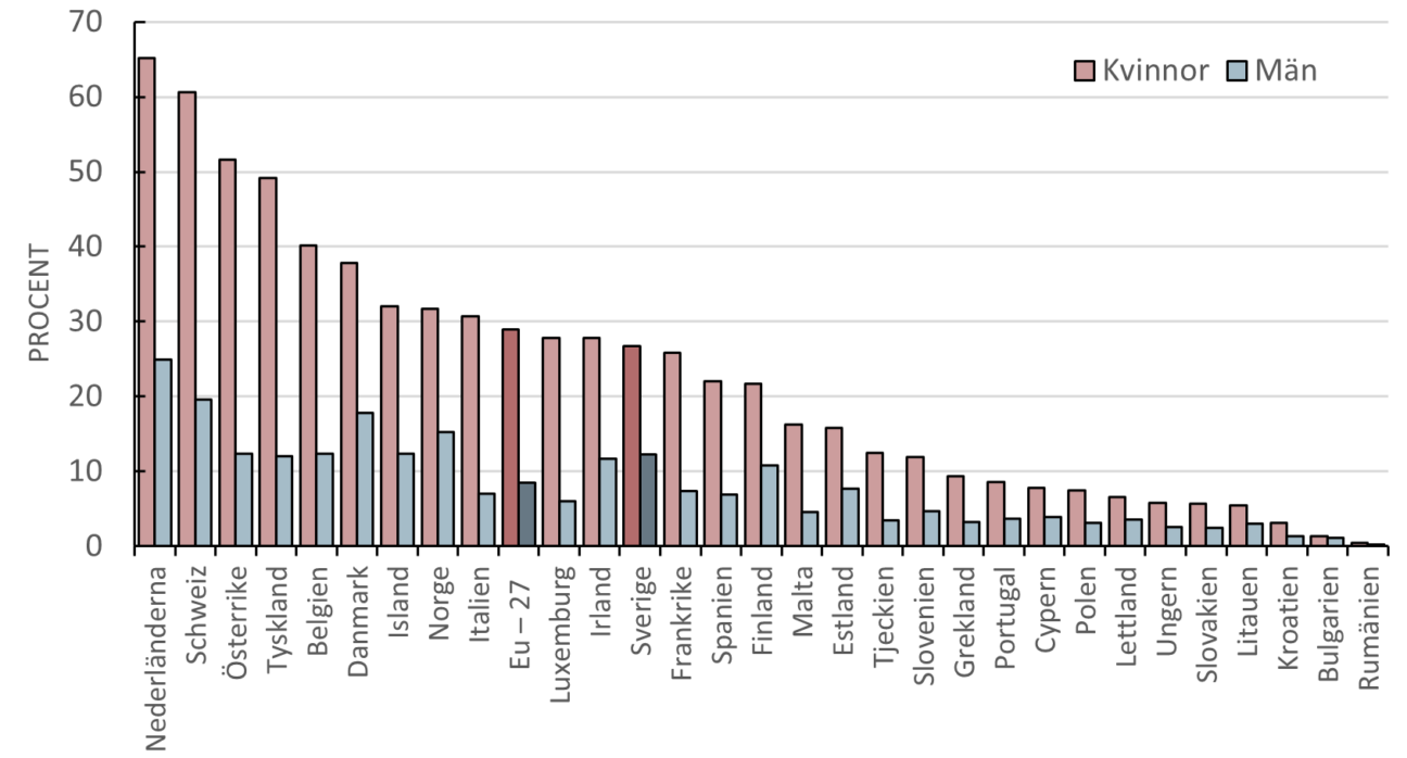 Andel deltidsarbetande kvinnor och män i europeiska länder 2023, 15–64 år