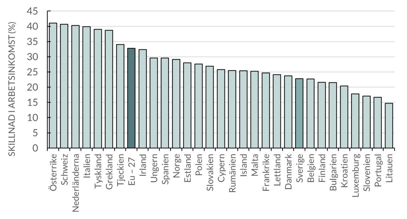 Skillnad i arbetsinkomst mellan kvinnor och män i olika europeiska länder 2023