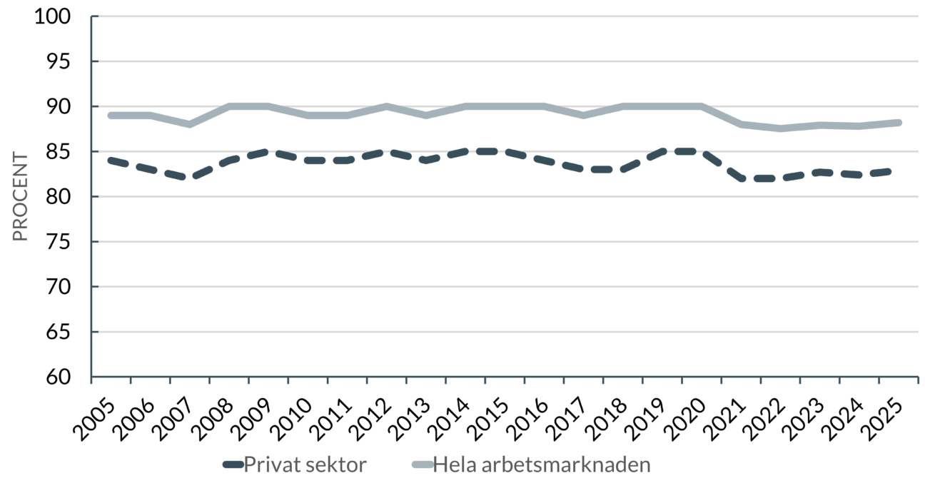 Andel av de anställda som täcks av kollektivavtal 2005-2025