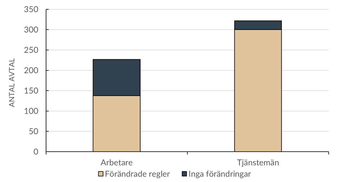 Antal avtal med förändrade regler om ersättning vid mertids-och övertidsarbete i förhållande till antalet tecknade avtal med oförändrade regler 2025