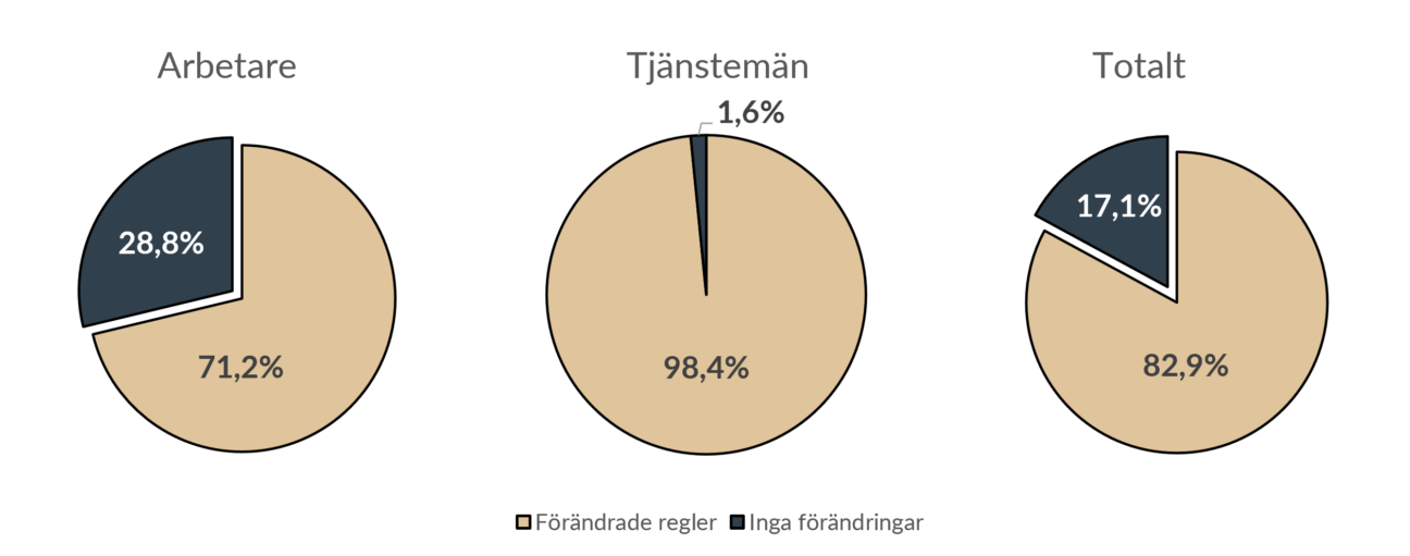 Andelen anställda som omfattas av förändrade regler om ersättning vid mertids-och övertidsarbete i 2025 års överenskommelser