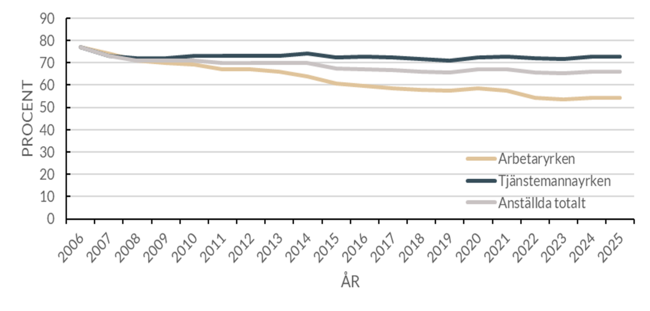 Organisationsgrad för arbetar- och tjänstemannayrken 2006-2025