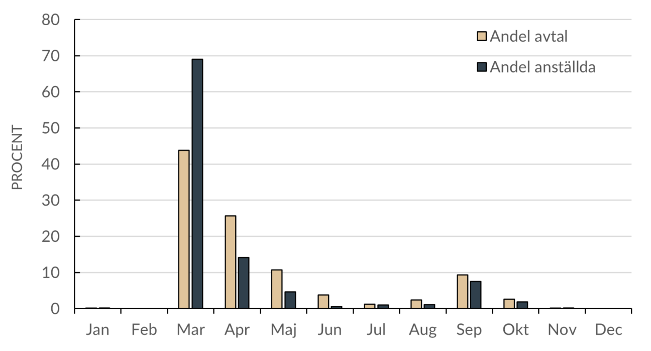 Avtalsrörelsen 2027 – andel avtal och andel anställda Fördelade efter när avtalen löper ut, totalt 496 avtal och 3,4 miljoner anställda