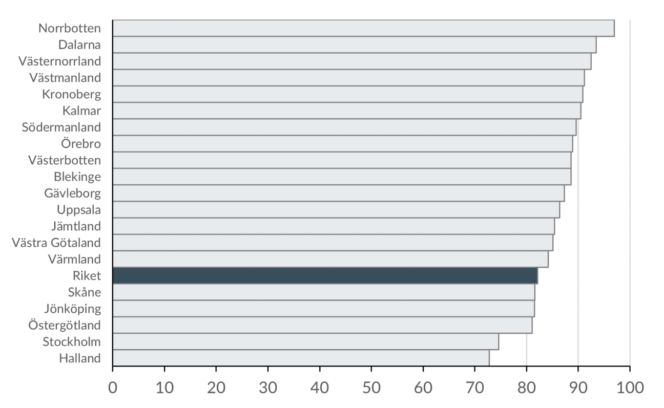 Kollektivavtalstäckningen är högst i Norrbotten med 97%  och lägst i Stockholm och Halland med 75%