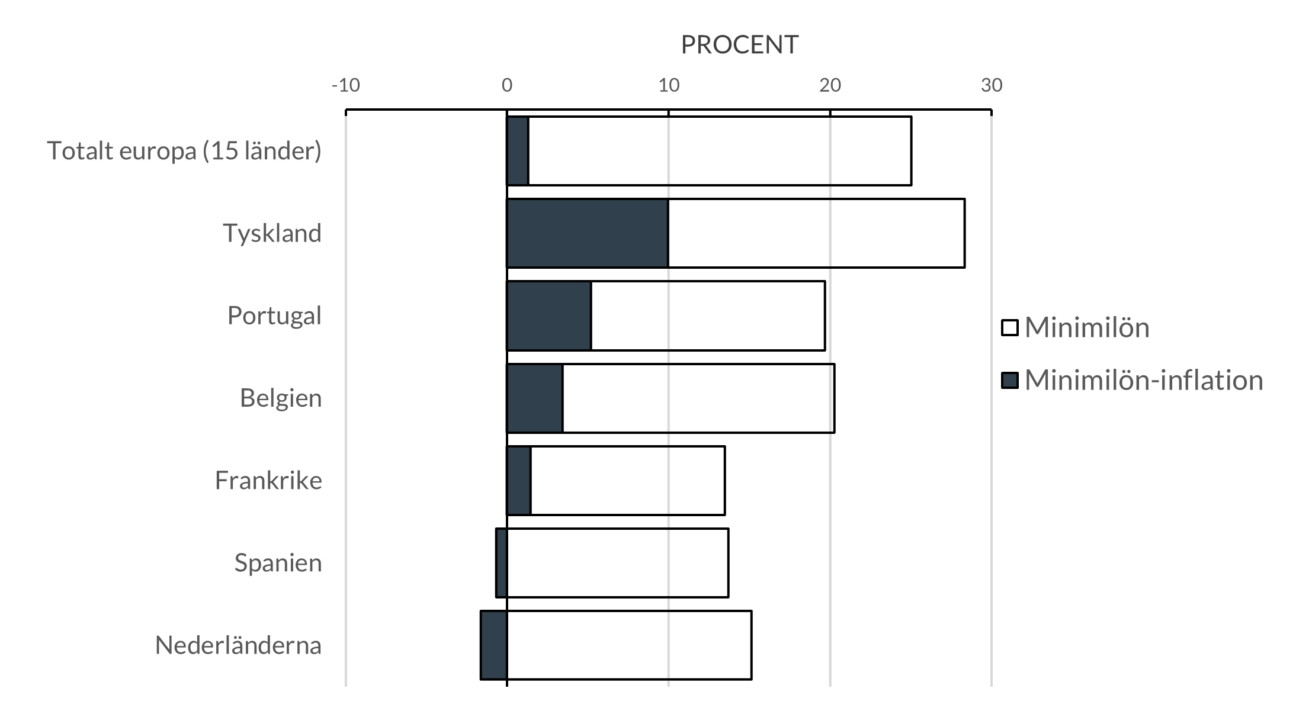 Diagram som visar minimilönens förändring i EU dec 2019  - maj 2023