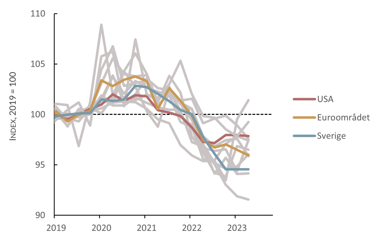 Diagram som visar reallöneutvecklingen i Sverige, EU och USA 2019-2023