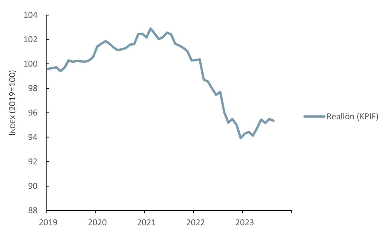 Diagram som visar reallöneutvecklingen i Sverige åren 2019-2023