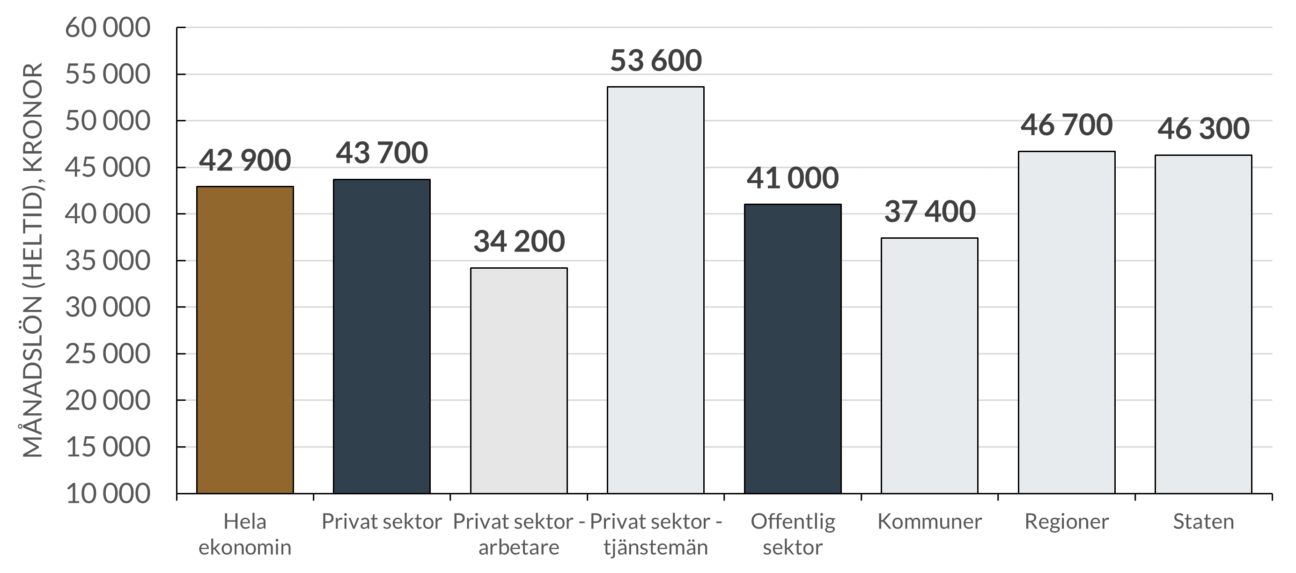Genomsnittlig månadslön efter sektor, 2025