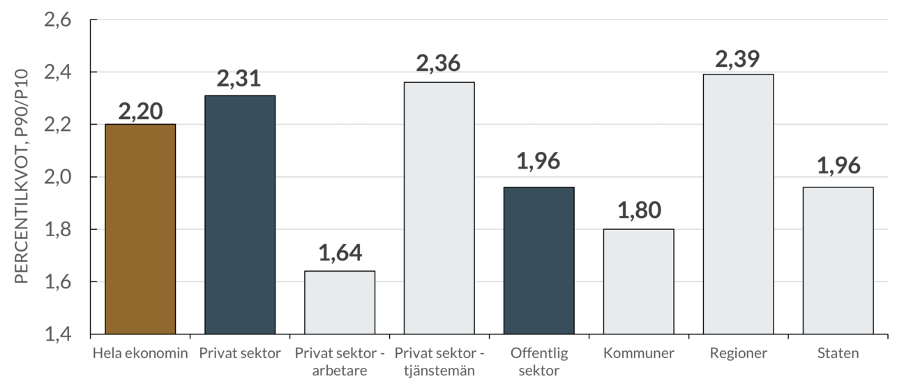 lönespridning p90/p10 efter sektor, 2025
