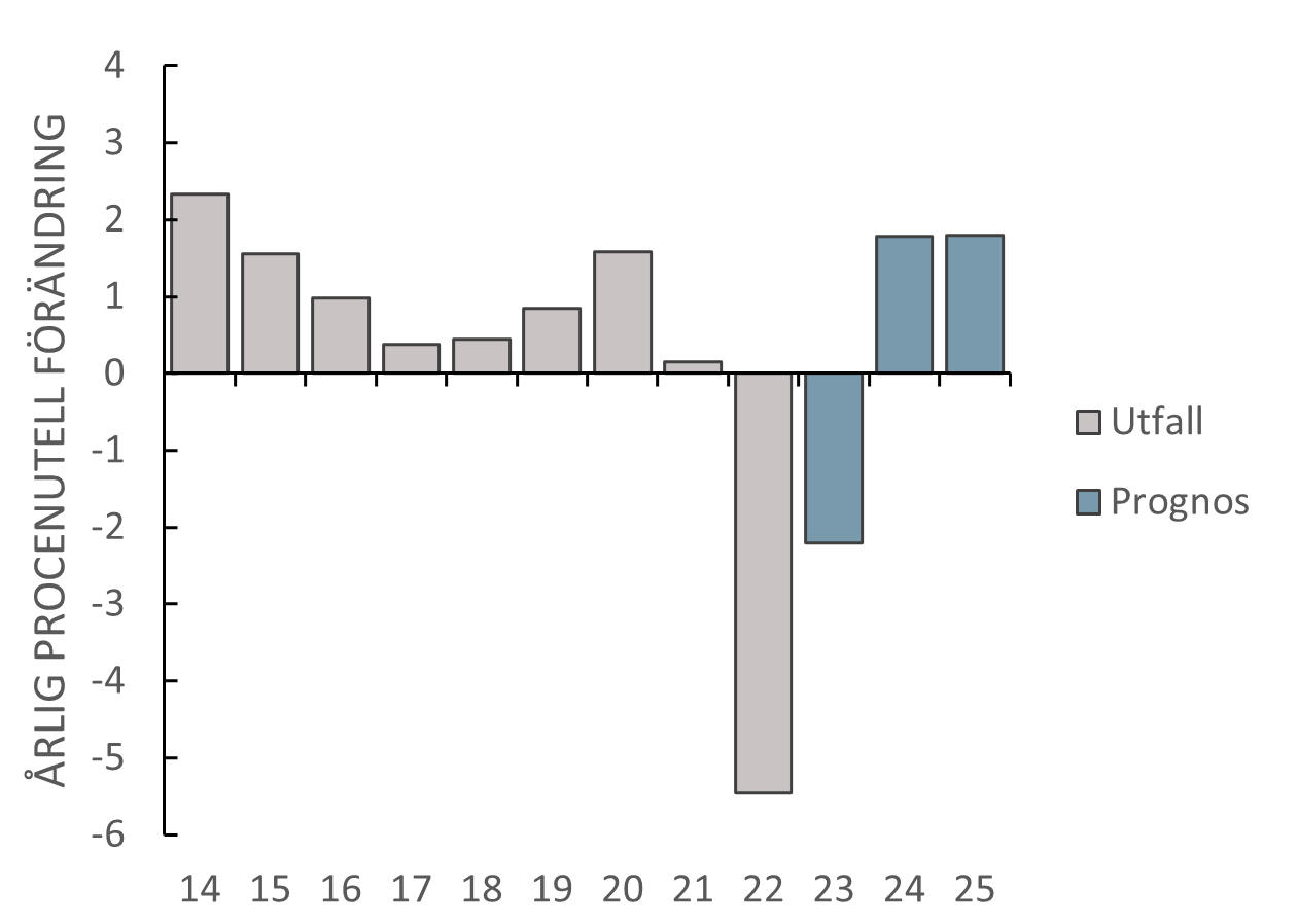 Årlig procentuell förändring av reallönen från drygt 2 procent 2014 till ca -5 2022 och en prognos på knappt 2 2025.