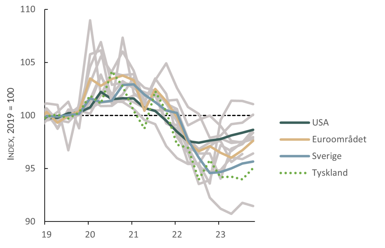 Jämförelse över reallönernas utveckling i Sverige, Europa och i USA för perioden 2019-2023.