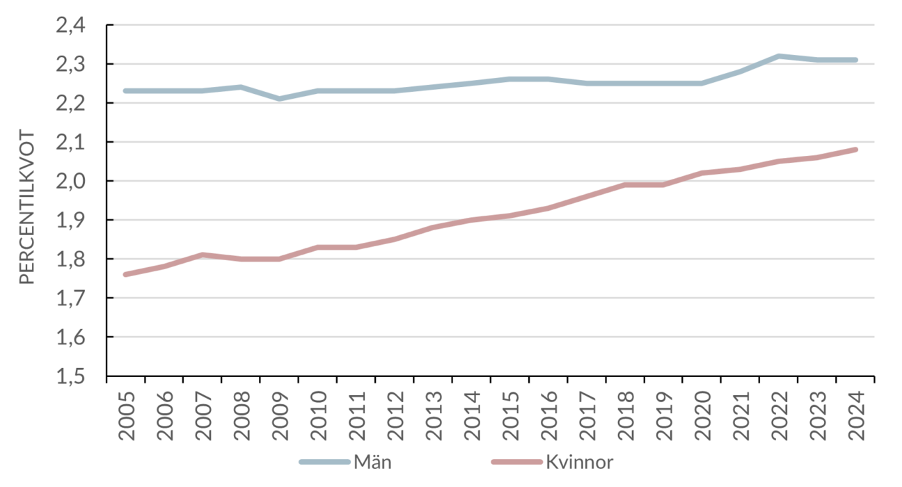 Lönespridning för kvinnor och män 2005–2024