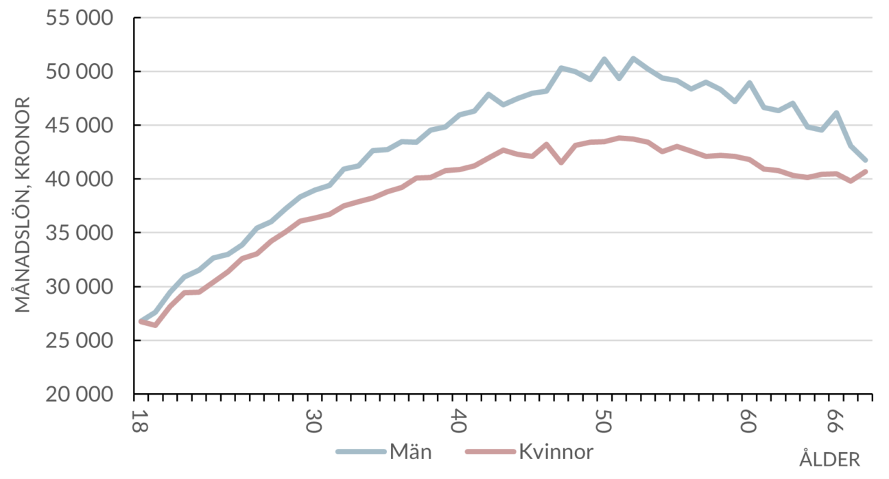 Genomsnittslönen år 2024 för kvinnor och män efter ålder