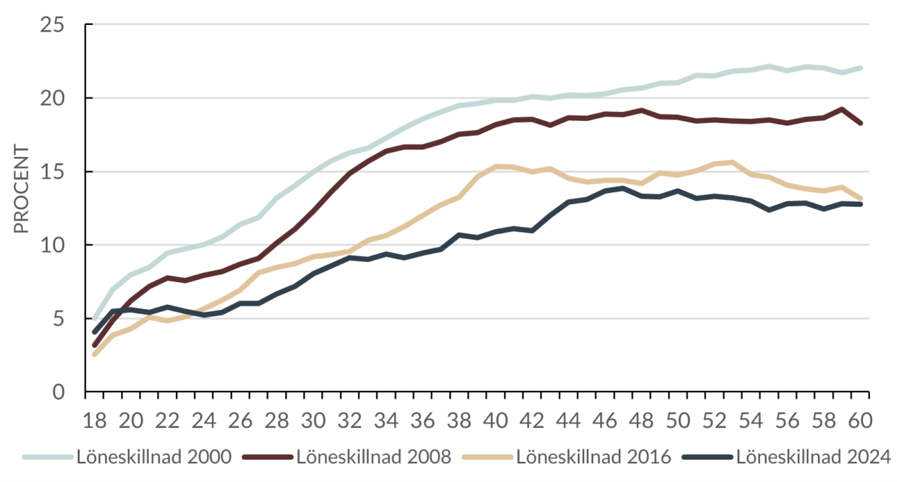 Löneskillnad mellan kvinnor och män, efter ålder
År 2000, 2008, 2016 och 2024, Procent, 5 års-glidande medelvärden