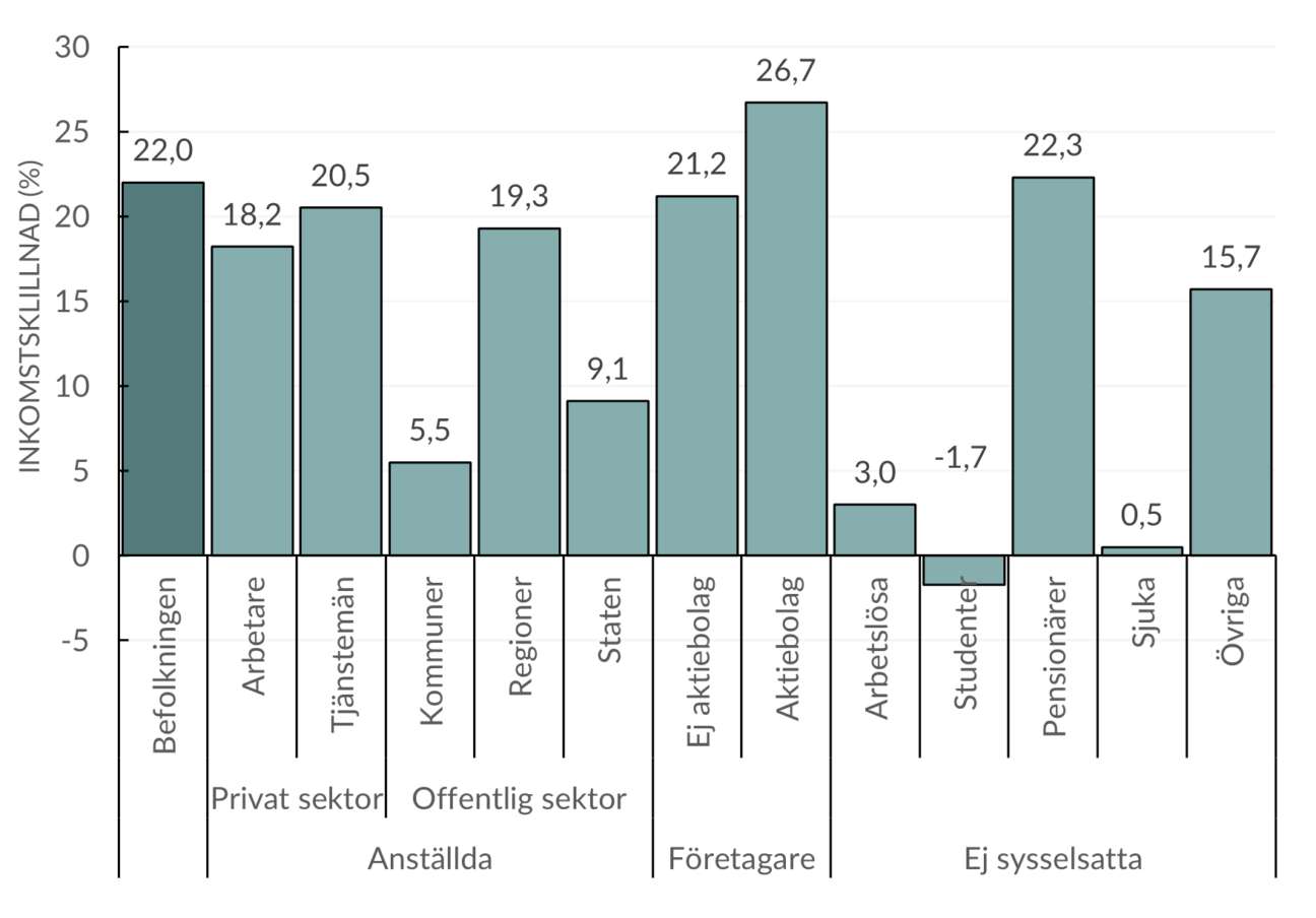 Inkomstskillnad efter utökad arbetsmarknadsstatus, befolkningen 20+ år, 2023