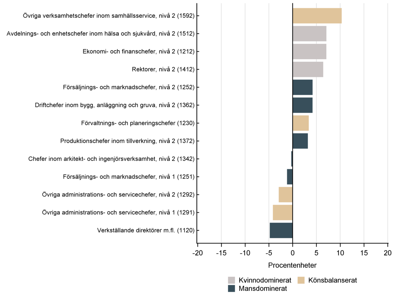 Skillnad i löneutveckling 2014–2024 mellan chefsyrken med minst 10 000 anställda och referensyrket