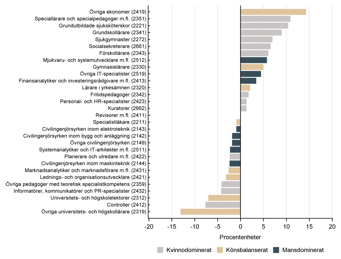 Skillnad i löneutveckling 2014–2024 mellan yrken med krav på fördjupad högskolekompetens med minst 10 000 anställda och referensyrket