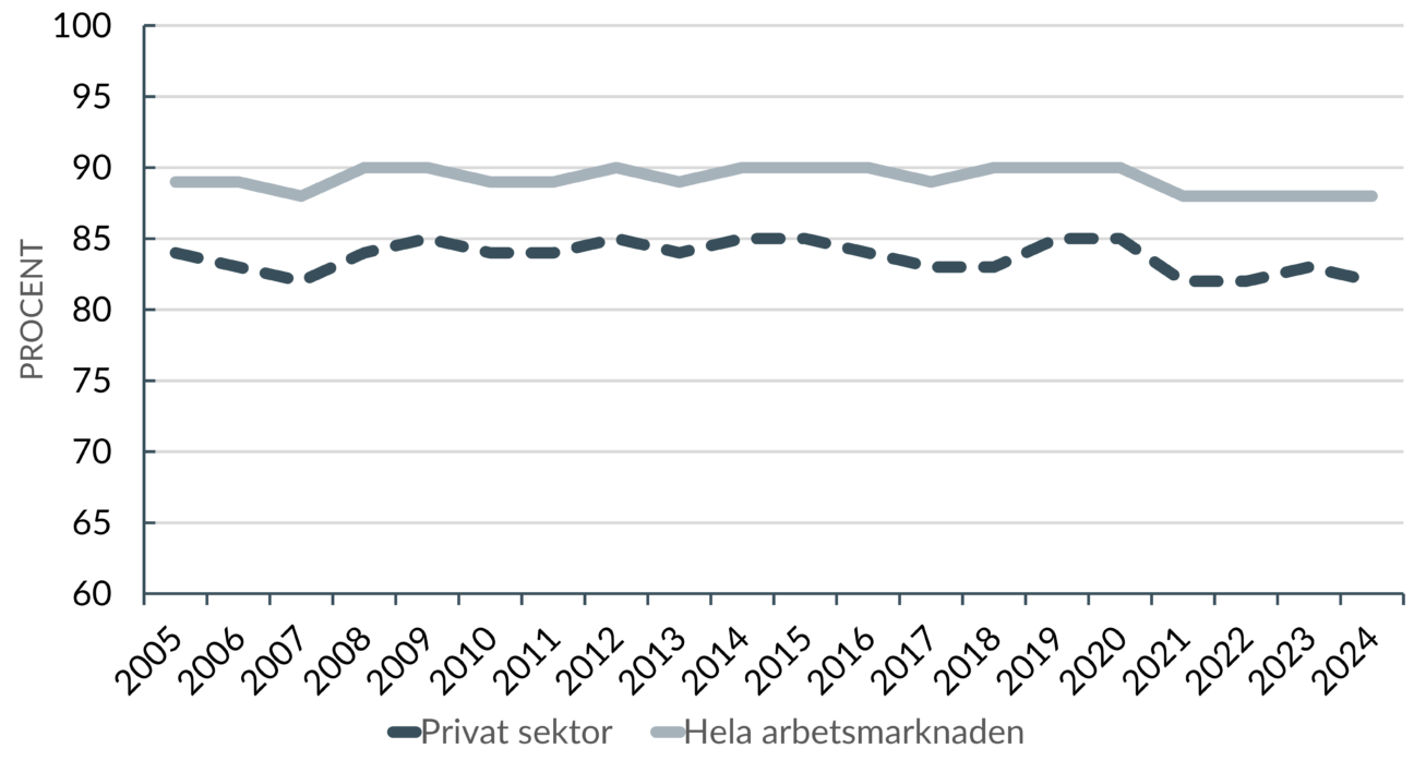 Andel anställda som täcks av kollektivavtal åren 2005-2024