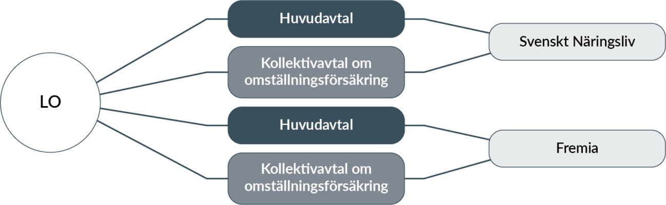 Figur som visar LO:s omställningsöverenskommelser