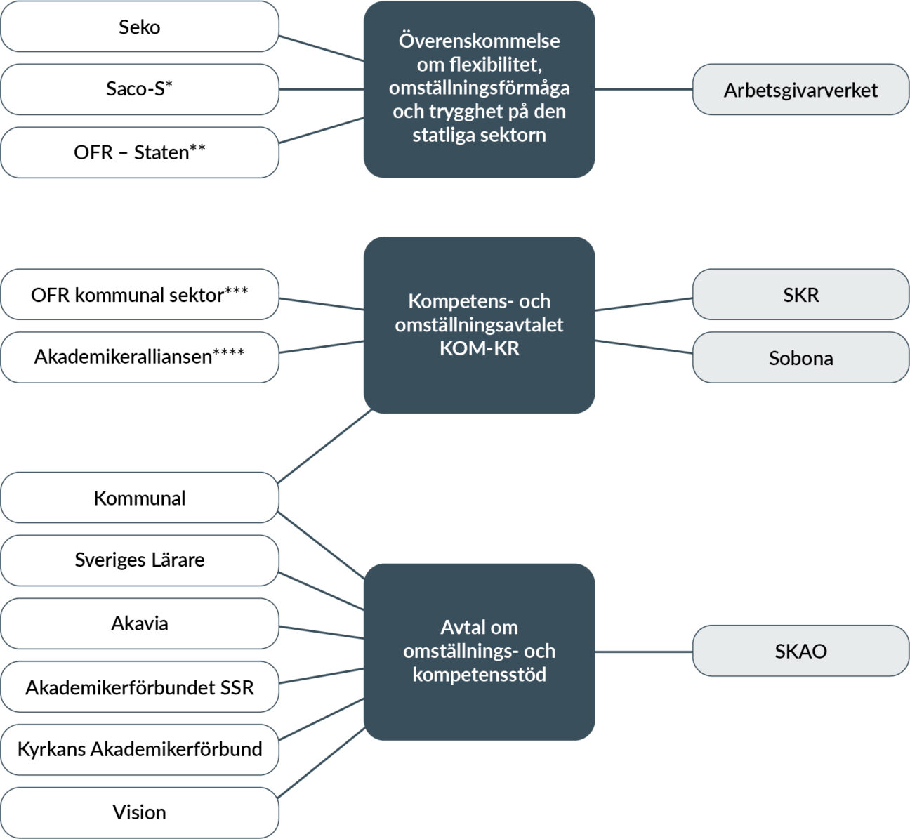 Figur som visar andra överenskommelser om anställning (offentlig och privat sektor)