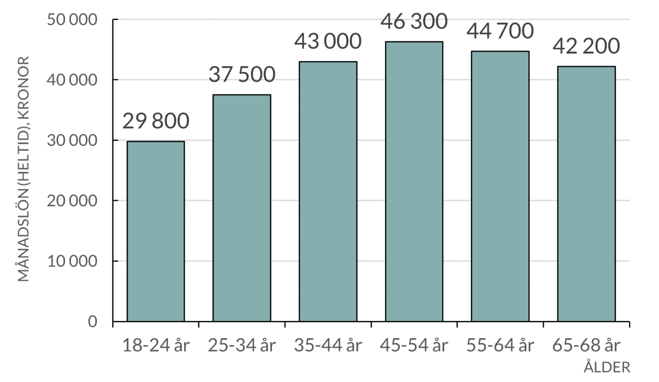 Genomsnittlig månadslön efter ålder, 2024
