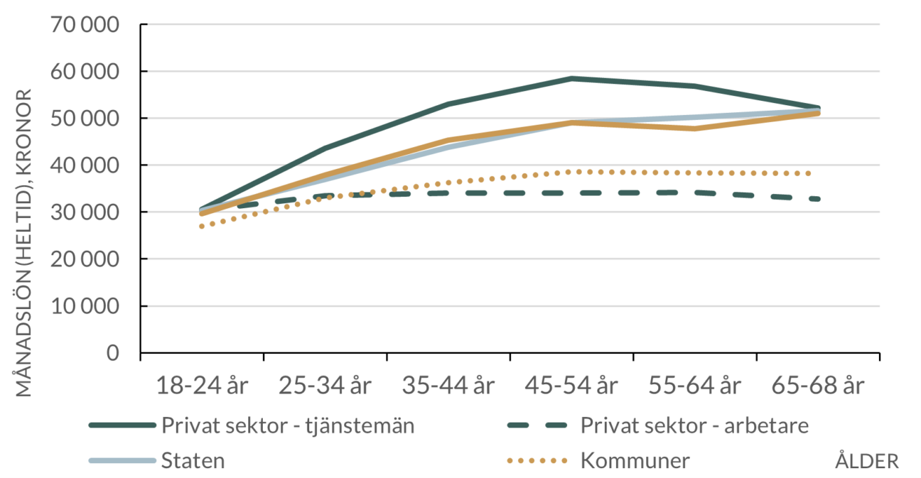 Genomsnittlig månadslön efter ålder, 2024