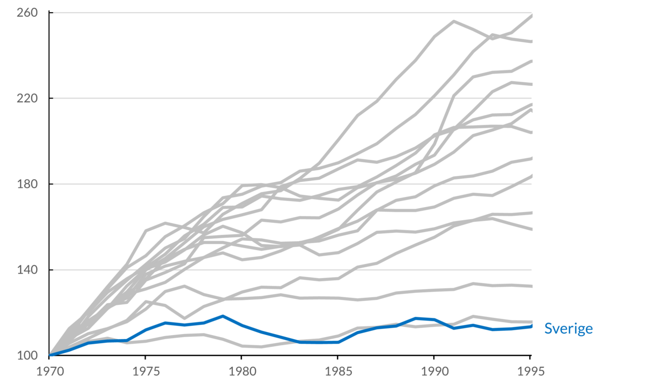 Diagram över reallöneutvecklingen i Sverige och andra länder 1970-1995