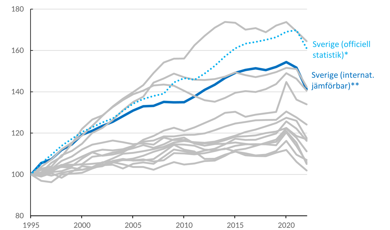 Diagram över reallönernas utveckling 1995-2022