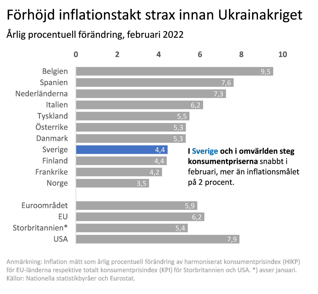 Förhöjd inflationstakt strax innan Ukrainakriget
