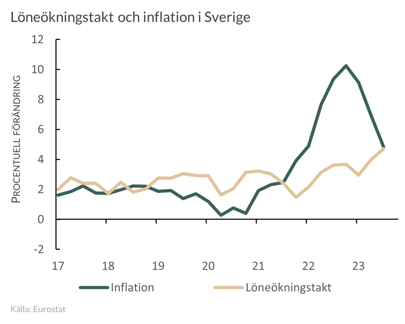 Löne- och inflationsutveckling i Sverige  2017-2023