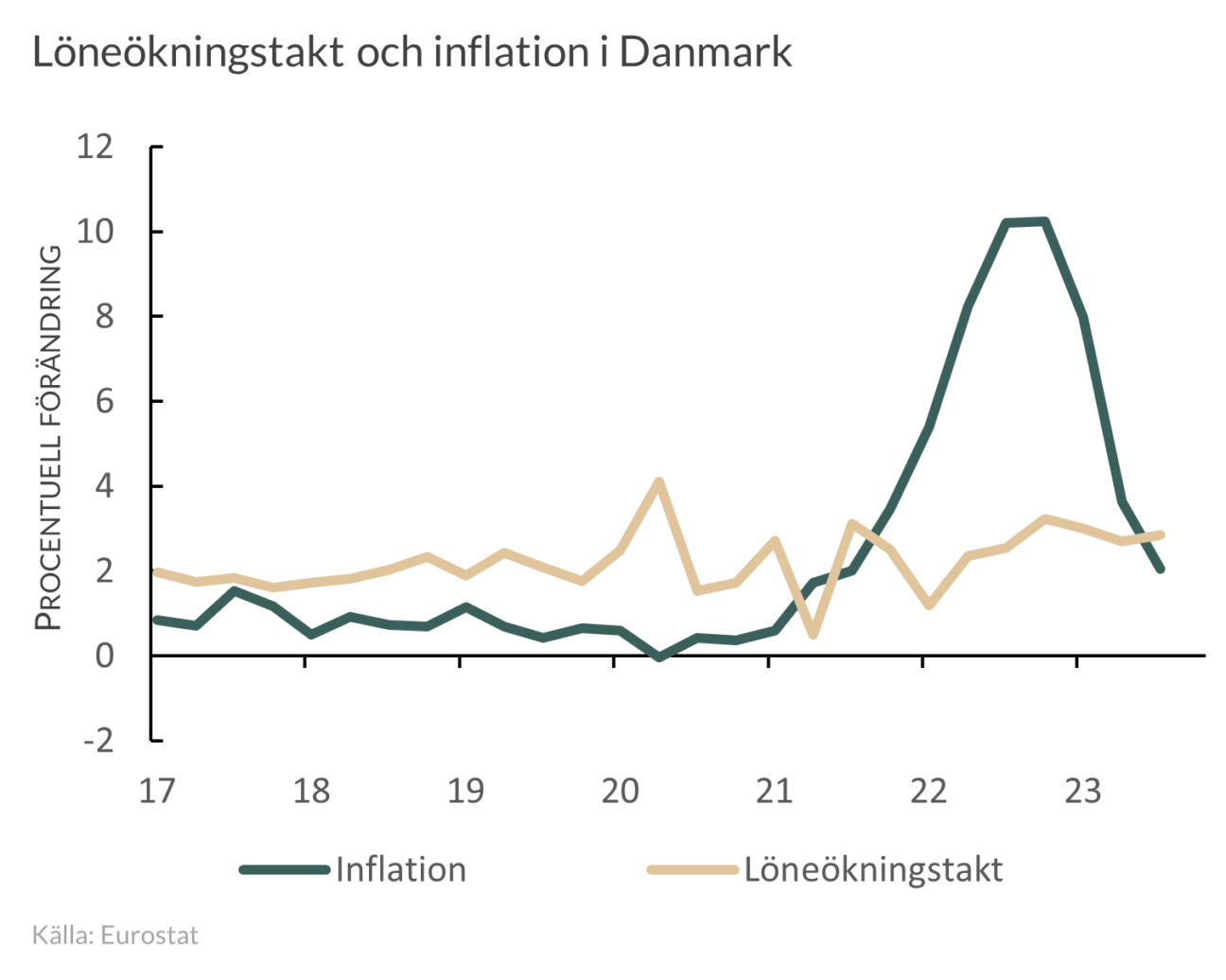 Löne- och inflationsutveckling i Danmark  2017-2023