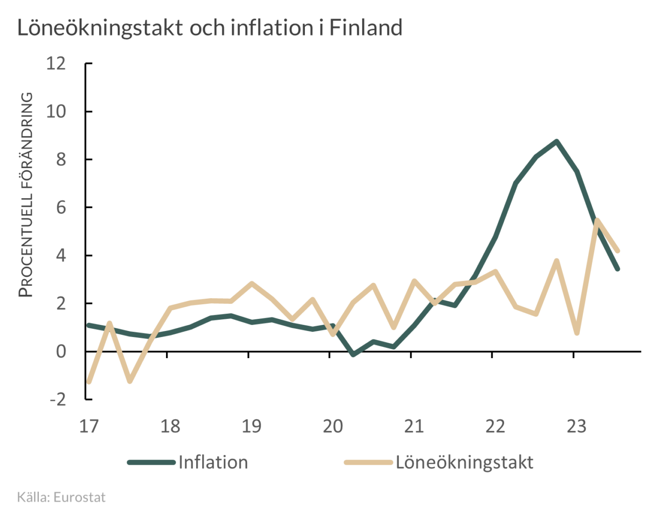 Löne- och inflationsutveckling i Finland  2017-2023