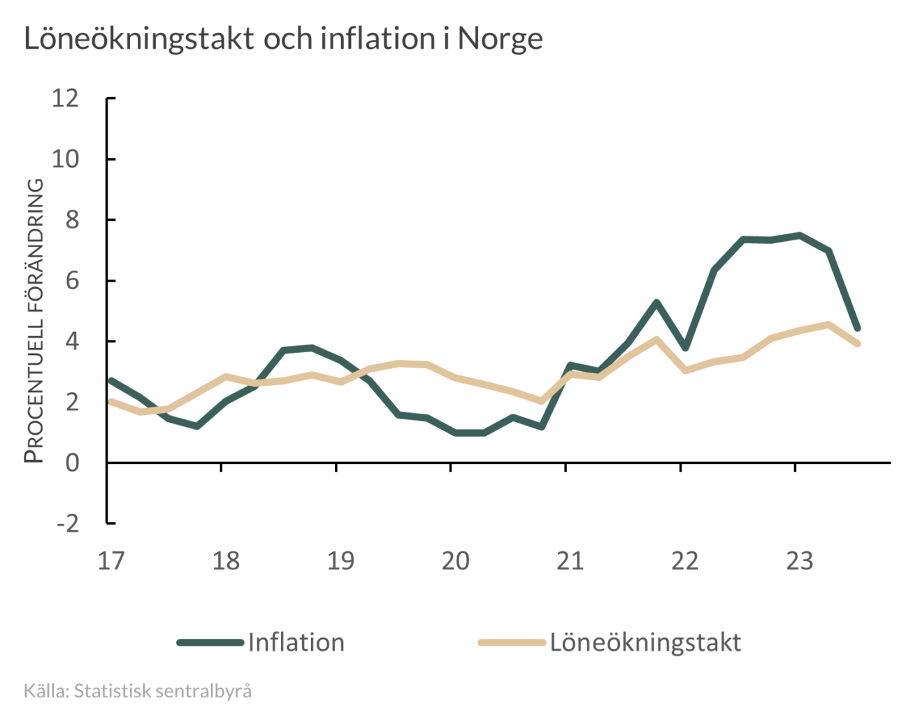 Löne- och inflationsutveckling i Norge  2017-2023